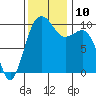 Tide chart for Everett, Possession Sound, Washington on 2021/11/10