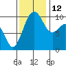 Tide chart for Everett, Possession Sound, Washington on 2021/11/12