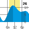 Tide chart for Everett, Possession Sound, Washington on 2021/11/26