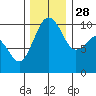 Tide chart for Everett, Possession Sound, Washington on 2021/11/28