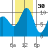Tide chart for Everett, Possession Sound, Washington on 2021/11/30