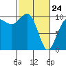Tide chart for Everett, Possession Sound, Washington on 2022/02/24