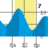 Tide chart for Everett, Possession Sound, Washington on 2022/02/7