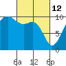 Tide chart for Everett, Possession Sound, Washington on 2022/03/12