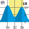 Tide chart for Everett, Washington on 2022/03/18