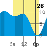 Tide chart for Everett, Possession Sound, Washington on 2022/03/26