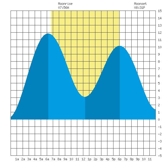 Tide Chart for 2022/03/4