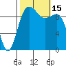 Tide chart for Everett, Possession Sound, Washington on 2022/10/15