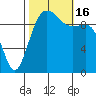 Tide chart for Everett, Possession Sound, Washington on 2022/10/16