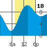 Tide chart for Everett, Possession Sound, Washington on 2022/10/18