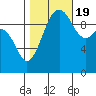 Tide chart for Everett, Possession Sound, Washington on 2022/10/19