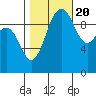 Tide chart for Everett, Possession Sound, Washington on 2022/10/20