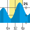 Tide chart for Everett, Possession Sound, Washington on 2022/10/21
