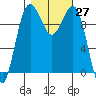 Tide chart for Everett, Possession Sound, Washington on 2022/10/27