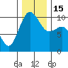 Tide chart for Everett, Possession Sound, Washington on 2022/12/15