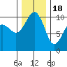 Tide chart for Everett, Possession Sound, Washington on 2022/12/18