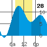 Tide chart for Everett, Possession Sound, Washington on 2022/12/28