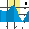 Tide chart for Everett, Washington on 2023/01/16