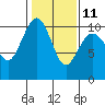 Tide chart for Everett, Washington on 2023/02/11