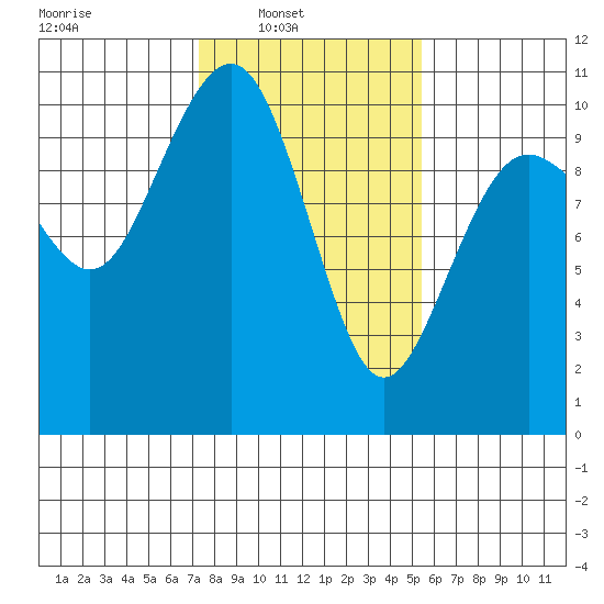 Tide Charts for Everett in Washington on February 12, 2023