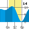 Tide chart for Everett, Washington on 2023/02/14