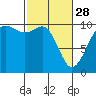 Tide chart for Everett, Washington on 2023/02/28
