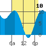 Tide chart for Everett, Washington on 2023/04/10