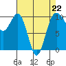 Tide chart for Everett, Washington on 2023/04/22