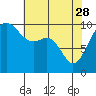 Tide chart for Everett, Washington on 2023/04/28