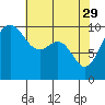 Tide chart for Everett, Washington on 2023/04/29