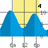 Tide chart for Everett, Washington on 2023/04/4