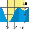 Tide chart for Everett, Washington on 2023/08/10