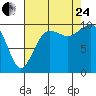 Tide chart for Everett, Washington on 2023/08/24