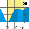 Tide chart for Everett, Washington on 2023/08/25