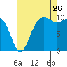 Tide chart for Everett, Washington on 2023/08/26