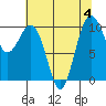 Tide chart for Everett, Washington on 2023/08/4
