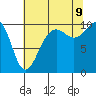 Tide chart for Everett, Washington on 2023/08/9