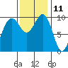 Tide chart for Everett, Possession Sound, Washington on 2023/11/11