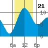 Tide chart for Everett, Washington on 2023/11/21