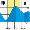 Tide chart for Everett, Possession Sound, Washington on 2023/11/5