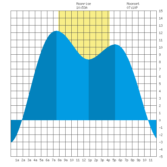 Everett Tide Chart for Dec 15th 2023