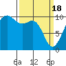 Tide chart for Everett, Possession Sound, Washington on 2024/03/18