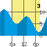 Tide chart for Everett, Possession Sound, Washington on 2024/05/3