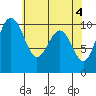 Tide chart for Everett, Possession Sound, Washington on 2024/05/4