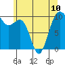 Tide chart for Everett, Possession Sound, Washington on 2024/06/10