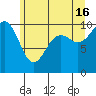 Tide chart for Everett, Possession Sound, Washington on 2024/06/16