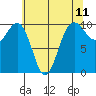 Tide chart for Everett, Washington on 2025/05/11