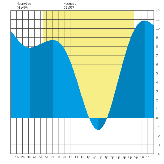 Tide chart for Everett on 2025/05/17