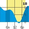 Tide chart for Everett, Washington on 2025/05/18