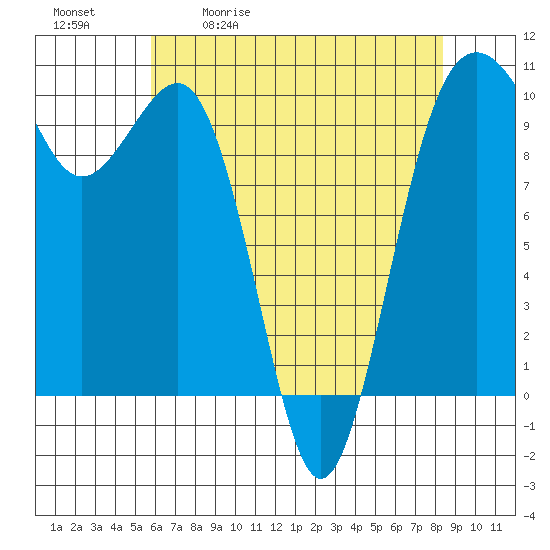 Tide chart for Everett on 2025/05/01